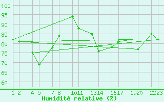 Courbe de l'humidit relative pour Mruvellir