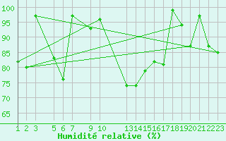 Courbe de l'humidit relative pour Binn