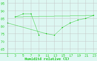 Courbe de l'humidit relative pour Cabo Busto