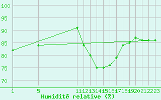 Courbe de l'humidit relative pour Ernage (Be)
