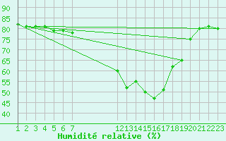 Courbe de l'humidit relative pour Chailles (41)