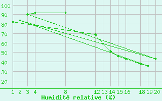 Courbe de l'humidit relative pour Itumbiara