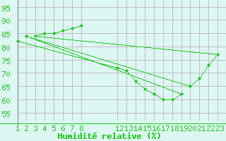 Courbe de l'humidit relative pour Rethel (08)