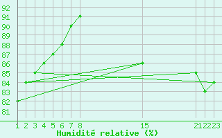 Courbe de l'humidit relative pour Cabo Busto