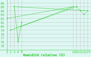 Courbe de l'humidit relative pour le bateau BATFR24