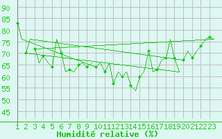 Courbe de l'humidit relative pour Platform F16-a Sea