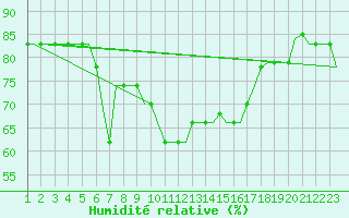 Courbe de l'humidit relative pour Gnes (It)