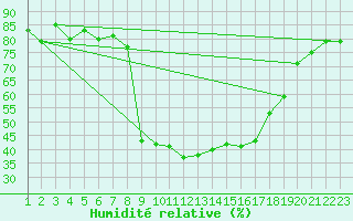 Courbe de l'humidit relative pour Vals