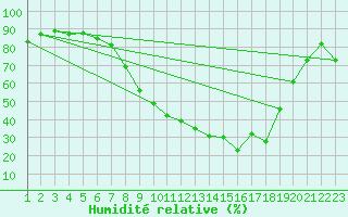 Courbe de l'humidit relative pour Ulrichen