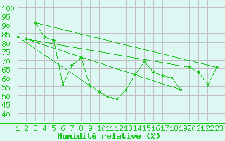 Courbe de l'humidit relative pour Visp