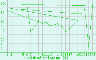 Courbe de l'humidit relative pour Diepenbeek (Be)