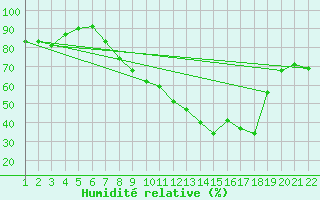 Courbe de l'humidit relative pour Lisbonne (Po)