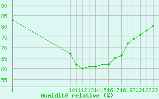 Courbe de l'humidit relative pour Llanes