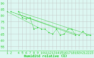 Courbe de l'humidit relative pour Tabarka