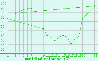 Courbe de l'humidit relative pour Saint-Martin-du-Bec (76)