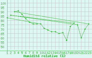 Courbe de l'humidit relative pour Hald V