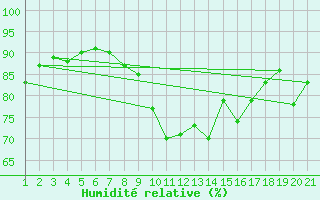Courbe de l'humidit relative pour Famagusta Ammocho