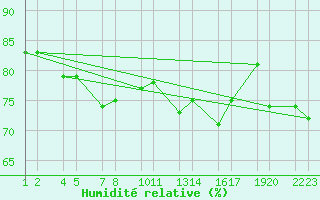 Courbe de l'humidit relative pour Sklholt