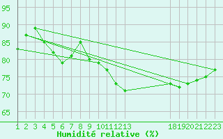 Courbe de l'humidit relative pour Verngues - Hameau de Cazan (13)