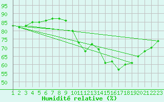 Courbe de l'humidit relative pour L'Huisserie (53)