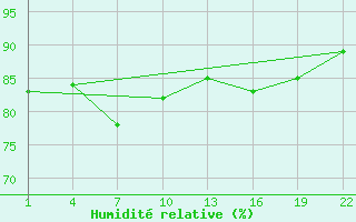 Courbe de l'humidit relative pour Gand (Be)