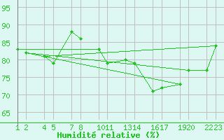 Courbe de l'humidit relative pour Mvatnsrfi