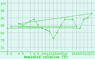 Courbe de l'humidit relative pour le bateau DBND