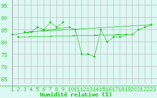 Courbe de l'humidit relative pour Sletterhage 