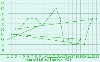Courbe de l'humidit relative pour Rethel (08)