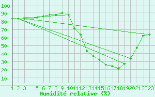 Courbe de l'humidit relative pour Parauna