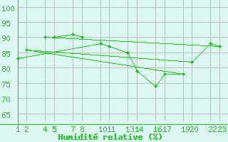 Courbe de l'humidit relative pour Skagat