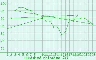 Courbe de l'humidit relative pour Drogden