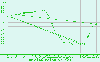 Courbe de l'humidit relative pour Aquidauana