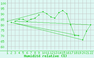 Courbe de l'humidit relative pour Jonzac (17)