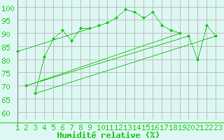 Courbe de l'humidit relative pour Corvatsch
