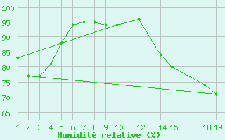 Courbe de l'humidit relative pour Fedje