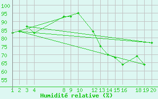 Courbe de l'humidit relative pour Manaus
