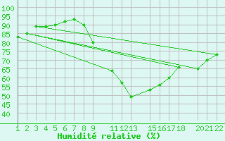 Courbe de l'humidit relative pour Sint Katelijne-waver (Be)