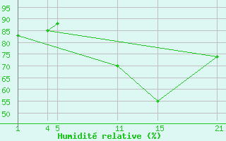 Courbe de l'humidit relative pour Merendree (Be)