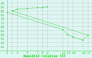 Courbe de l'humidit relative pour Colinas