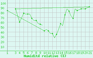 Courbe de l'humidit relative pour Zeltweg