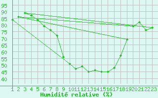 Courbe de l'humidit relative pour Kikinda
