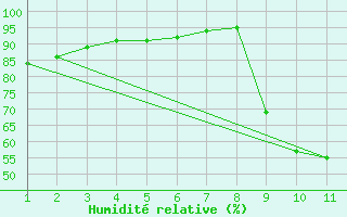 Courbe de l'humidit relative pour Kernascleden (56)