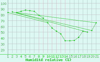 Courbe de l'humidit relative pour Wynau