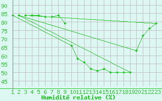 Courbe de l'humidit relative pour Hohrod (68)