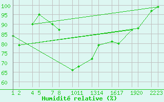 Courbe de l'humidit relative pour Svartrkot