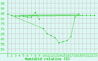 Courbe de l'humidit relative pour Hohrod (68)