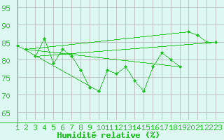 Courbe de l'humidit relative pour S. Maria Di Leuca