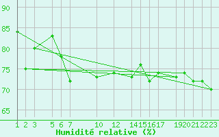 Courbe de l'humidit relative pour Ufs Tw Ems