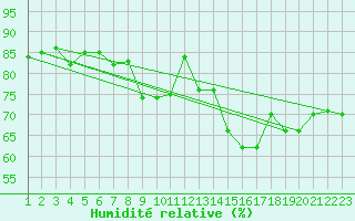 Courbe de l'humidit relative pour Lisboa / Geof